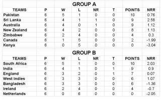 icc cricket world cup 2011 points table